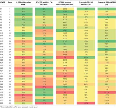 Ranking Methodology for Evaluating Region-Wise COVID-19 Testing Performance in India